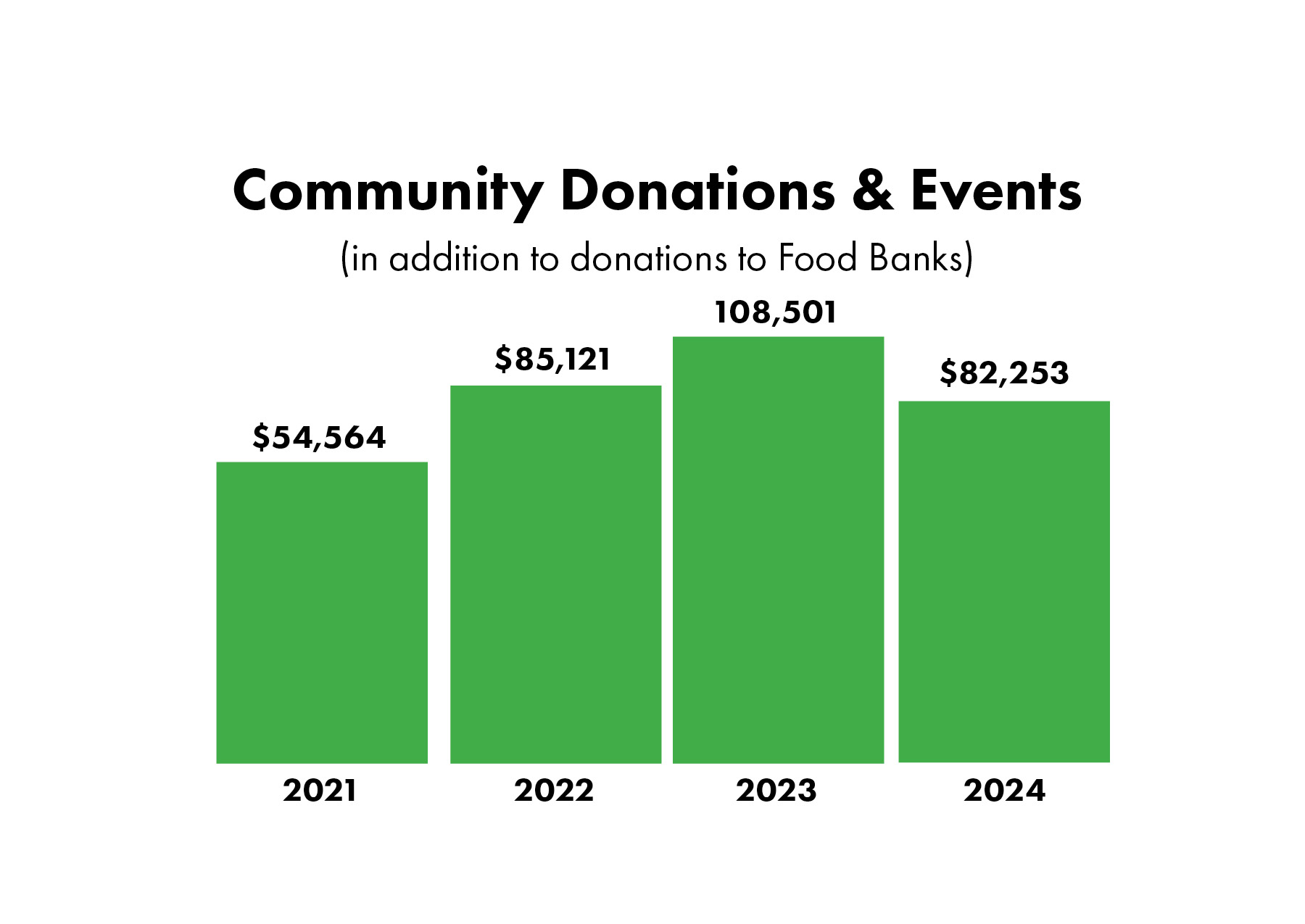 Community Donations