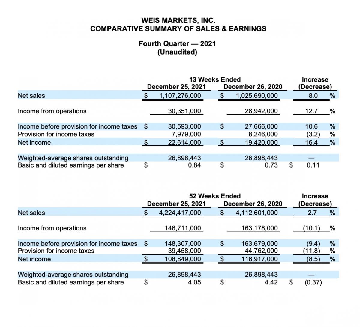 WEIS MARKETS, INC. COMPARATIVE SUMMARY OF SALES & EARNINGS Fourth Quarter — 2021 (Unaudited)