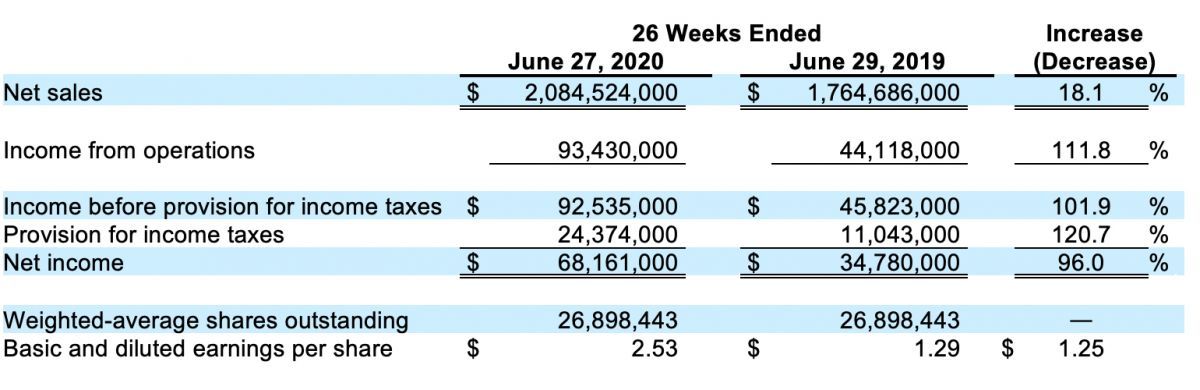 26 weeks ended net sales 7/27/20 $2,084,524,000 7/29/19 $1,764,868,000 18.1% increase income from operations 7/27/20 - 93,430,000 7/29/19 - 44,118,000 111.8% increase income before provision from income taxes - 7/27/20 - 92,535,000 7/29/19 - 45,823,000 101.9% increase provision for income taxes - 7/27/20 - 24,374,000 7/29/19 - 11,043,000 120.7% increase net income 7/27/20 - 68,161,000 7/29./19 - 34,780,000 96% increase weighted average shares outstanding both 7/27/20 and 7/29/19 - 26,898,443 basic and diluted earnings per share 7/27/20 - $2.53 7/29/19 - $1.29 $1.25 increase