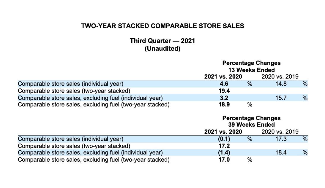 Two-Year Stacked Comparable Store Sales. Third Quarter 2021 (unaudited) percentage changes.