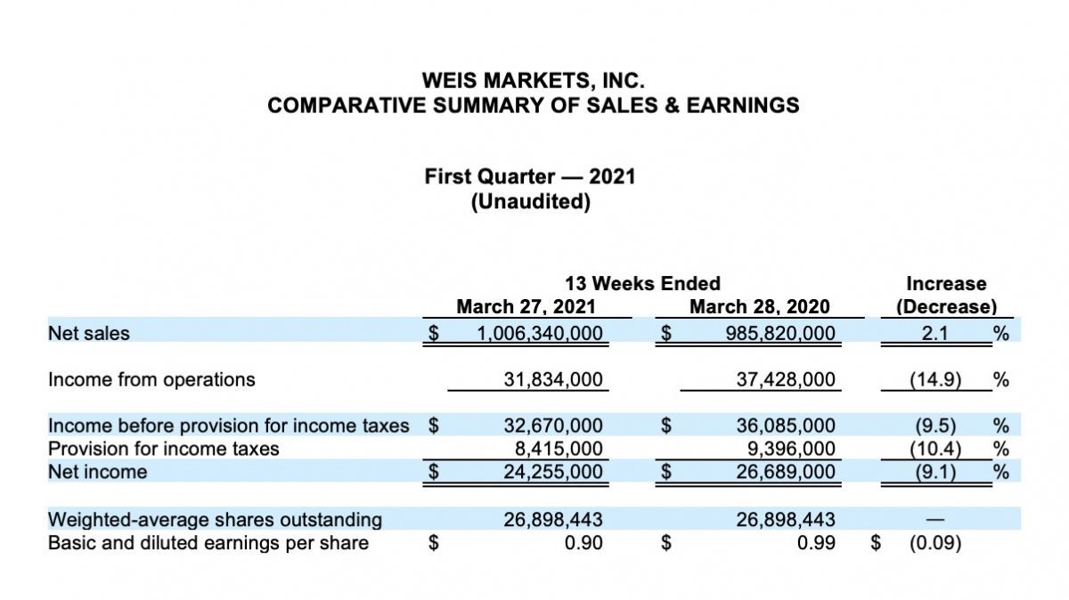 First Quarter Results