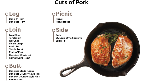 Cuts of Pork