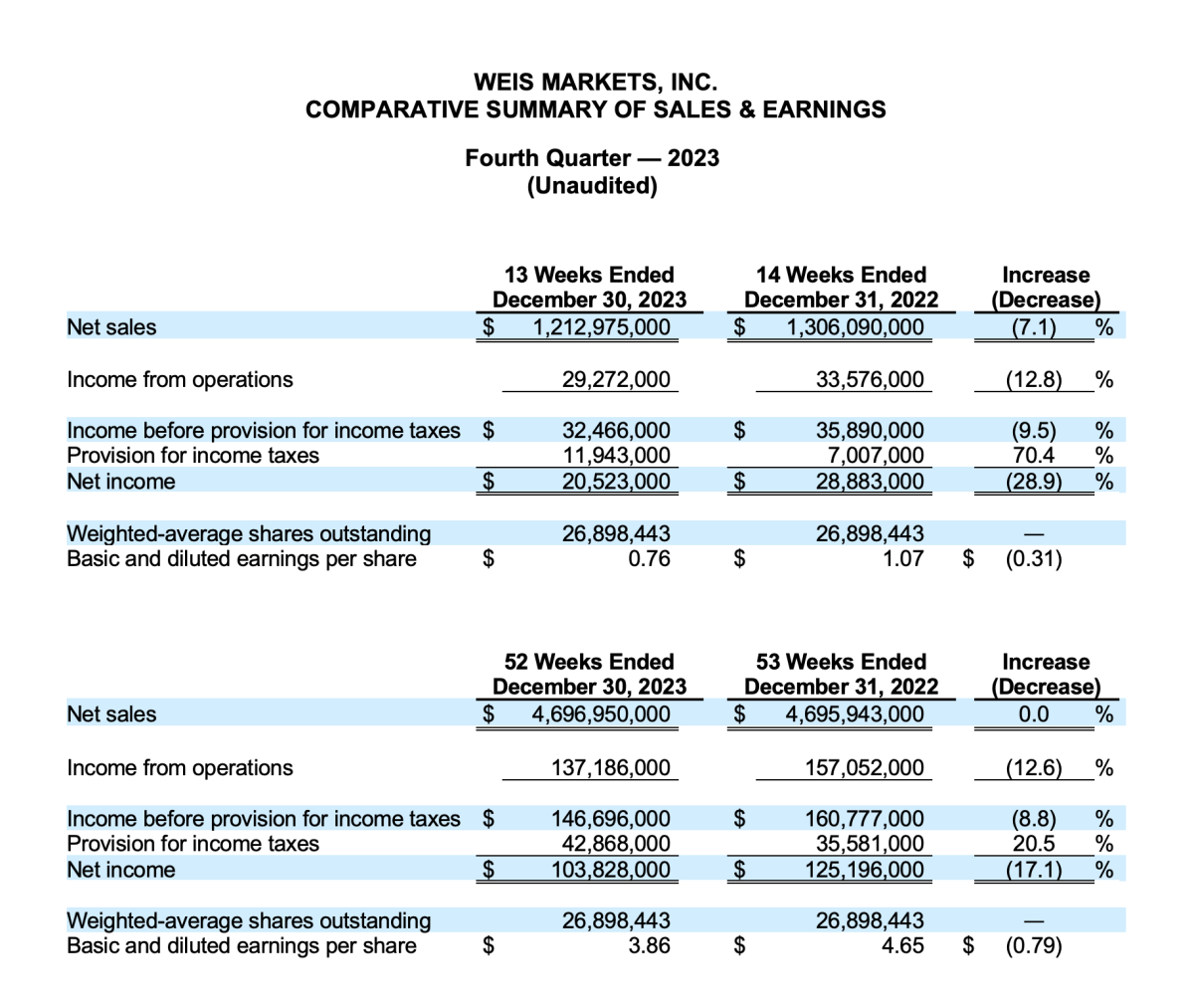 WEIS MARKETS, INC. COMPARATIVE SUMMARY OF SALES & EARNINGS Fourth Quarter — 2023 (Unaudited)
