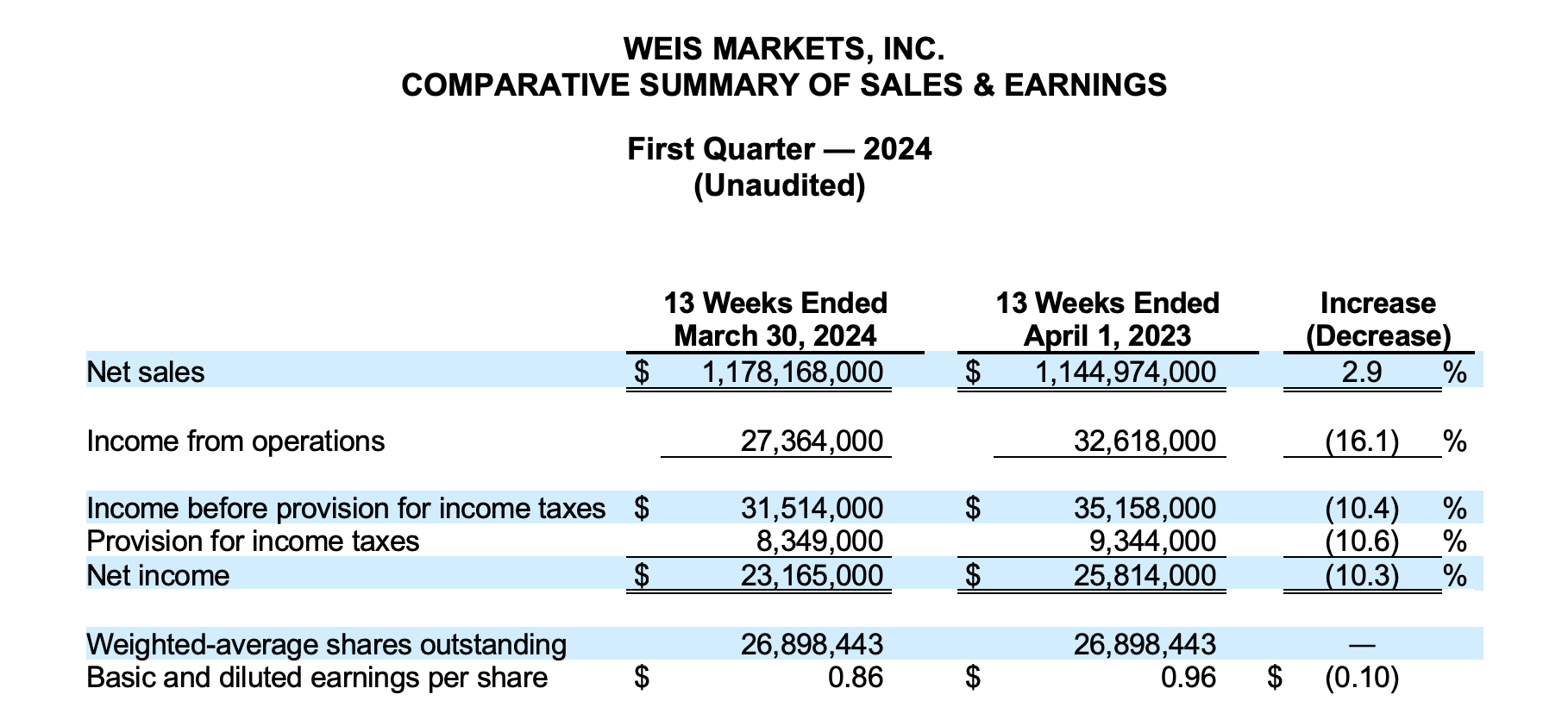 Weis Markets, Inc. Comparative Summary of Sales & Earnings. First Quarter - 2024 (Unaudited)