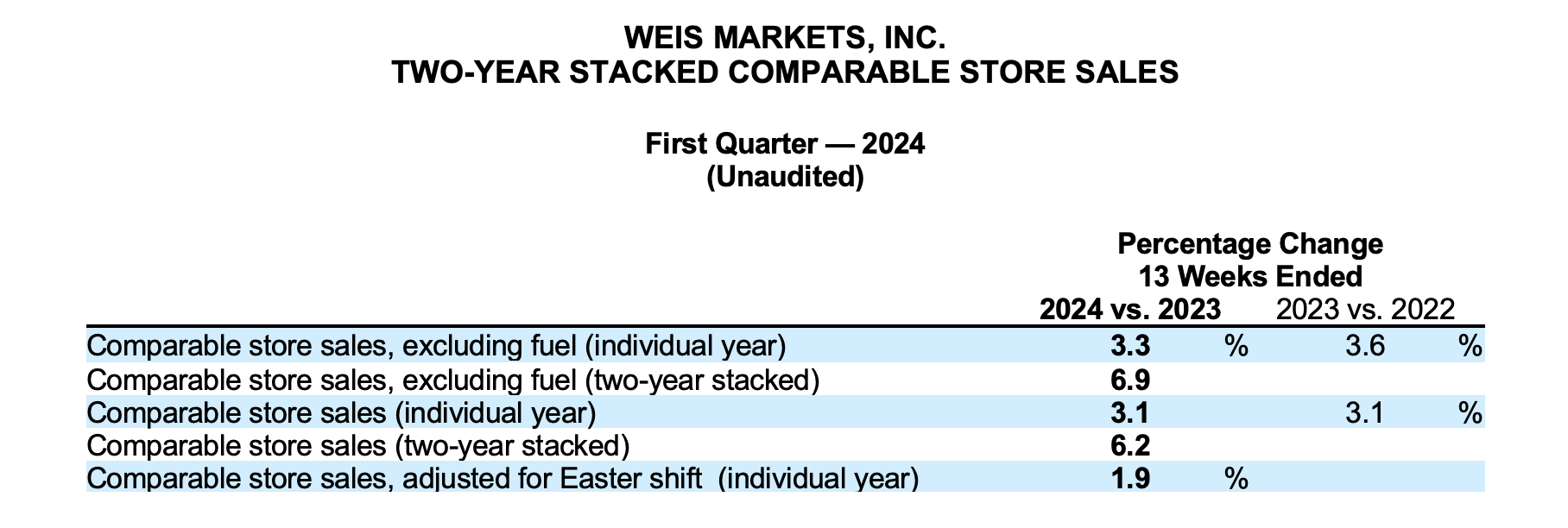 Weis Markets, Inc. Two-Year Stacked Comparable Store Sales. First Quarter - 2024 (Unaudited)