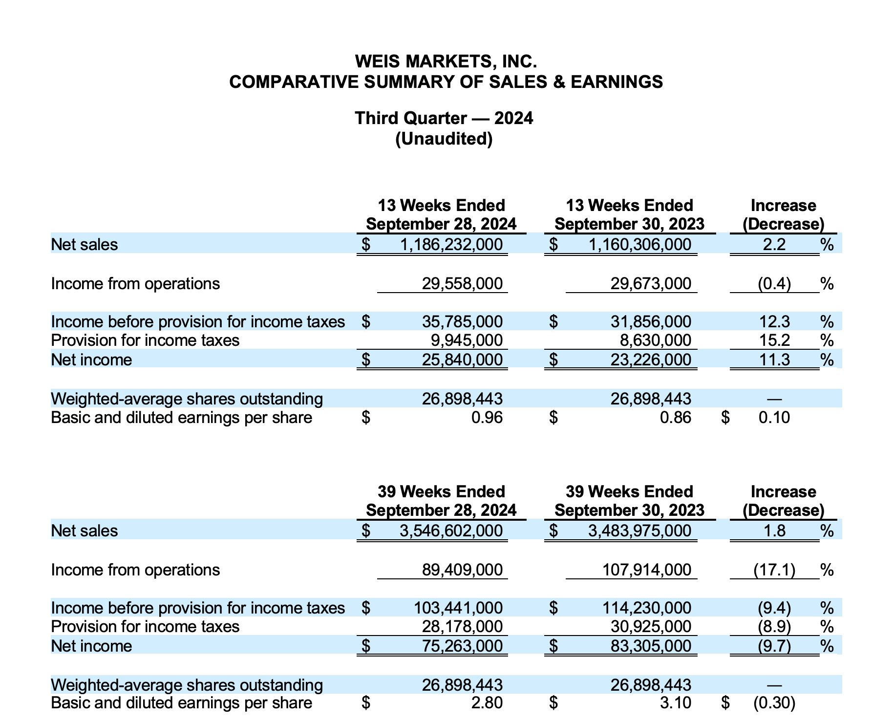 Weis Markets, Inc. Comparative Summary of Sales & Earnings Third Quarter 2024 (Unaudited)
