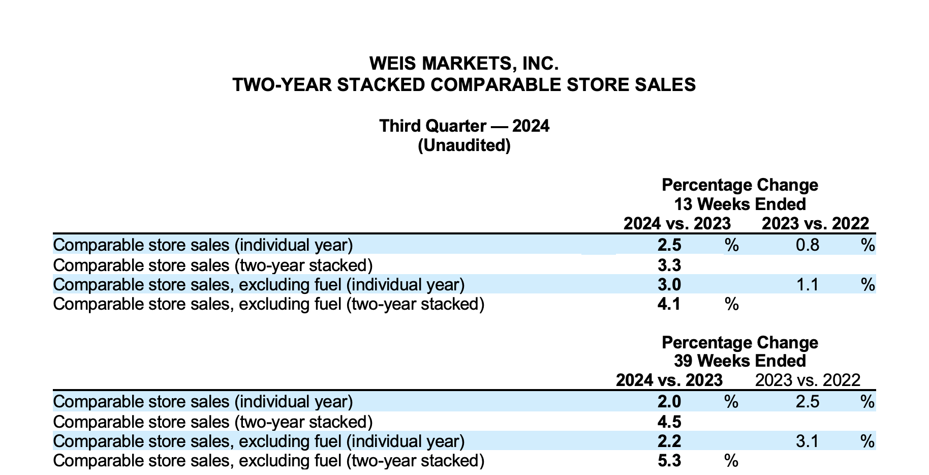 Weis Markets, Inc. Two-Year Stacked Comparable Store Sales Third Quarter 2024 (Unaudited)