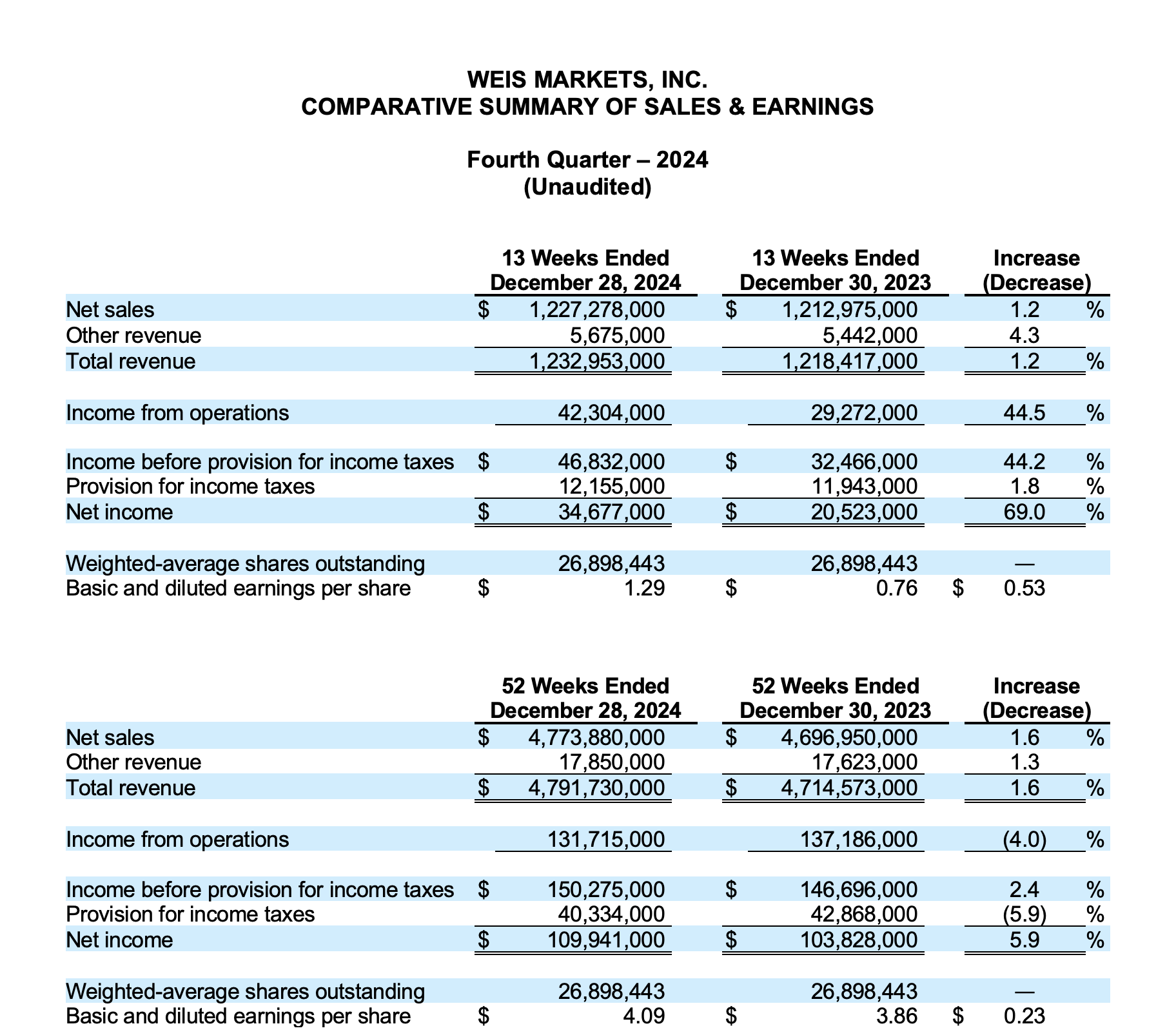 Weis Markets, Inc. Comparative Summary of Sales & Earnings. Fourth Quarter 2024. (Unaudited)