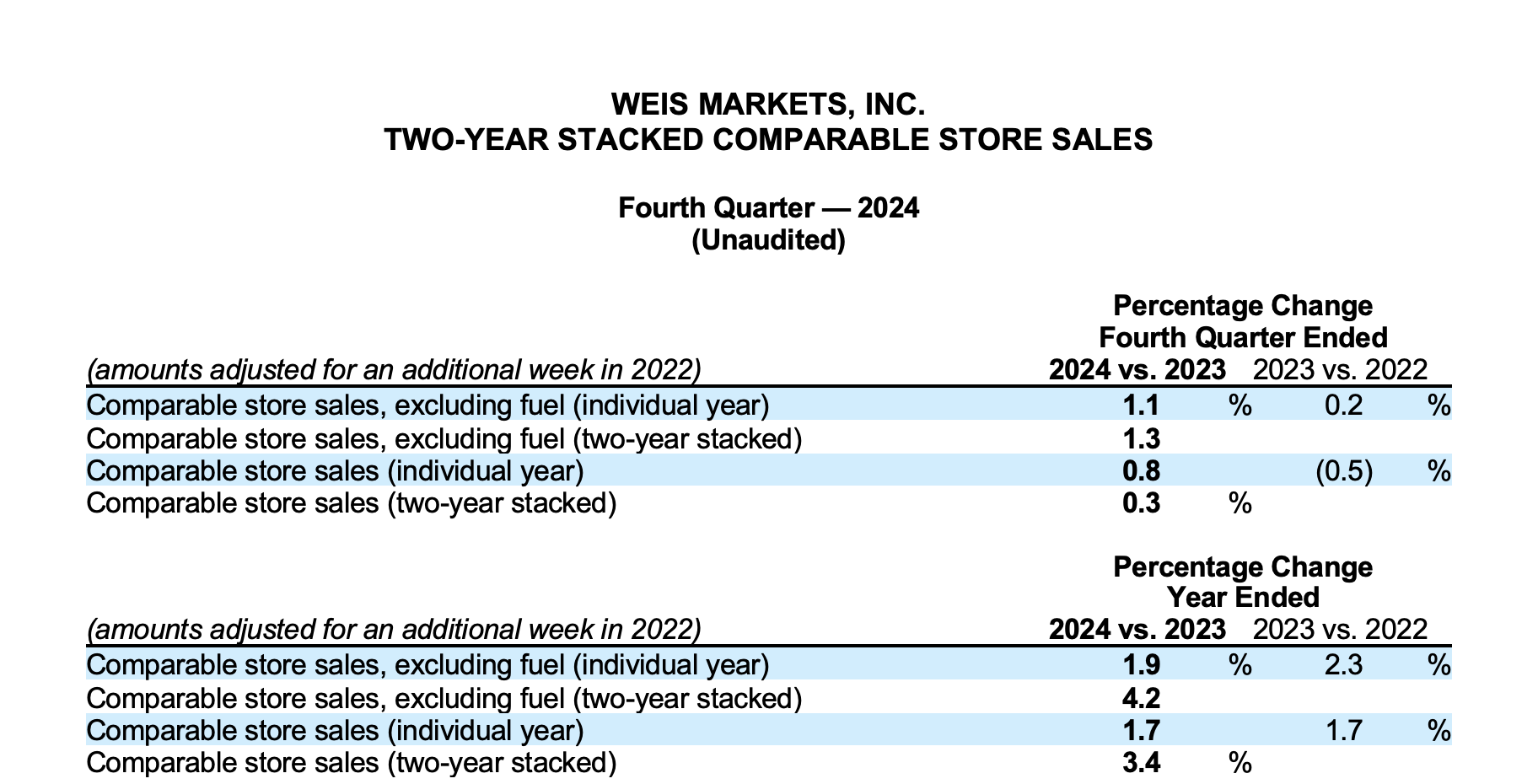 Weis Markets, Inc. Two-Year Stacked Comparable Store Sales. Fourth Quarter 2024. (Unaudited)