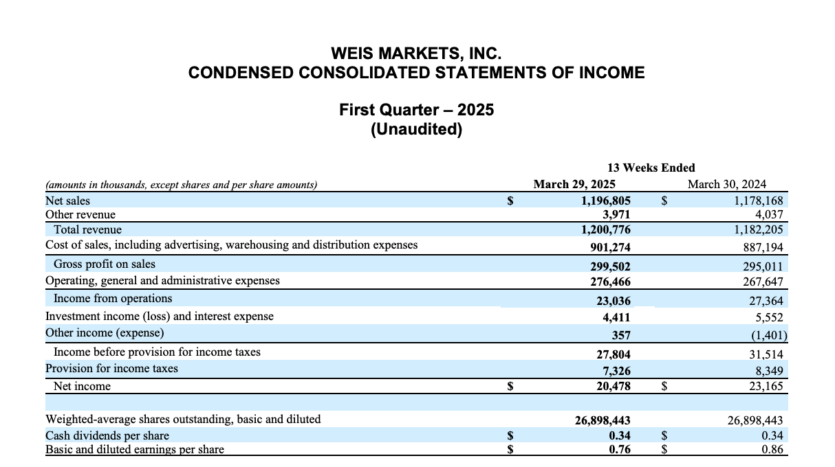 WEIS MARKETS, INC. CONDENSED CONSOLIDATED STATEMENTS OF INCOME  First Quarter – 2025 (Unaudited)