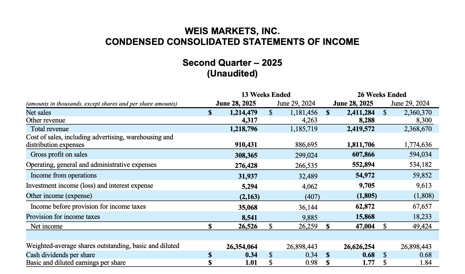 WEIS MARKETS, INC. CONDENSED CONSOLIDATED STATEMENTS OF INCOME Second Quarter – 2025 (Unaudited)