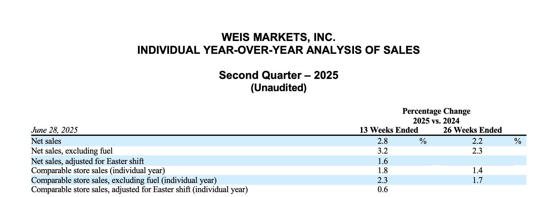 WEIS MARKETS, INC. INDIVIDUAL YEAR-OVER-YEAR ANALYSIS OF SALES Second Quarter – 2025 (Unaudited)