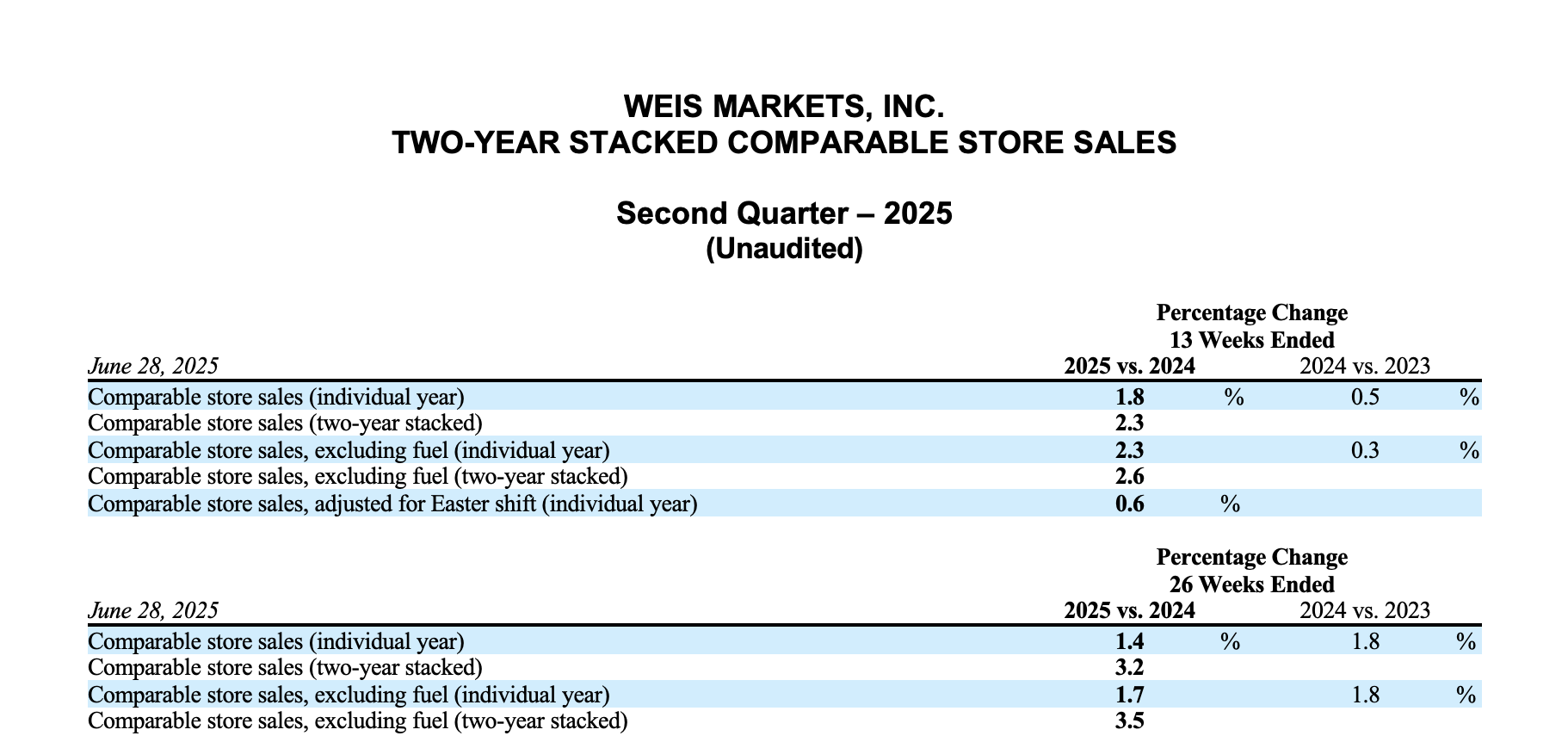 WEIS MARKETS, INC. TWO-YEAR STACKED COMPARABLE STORE SALES Second Quarter – 2025 (Unaudited)