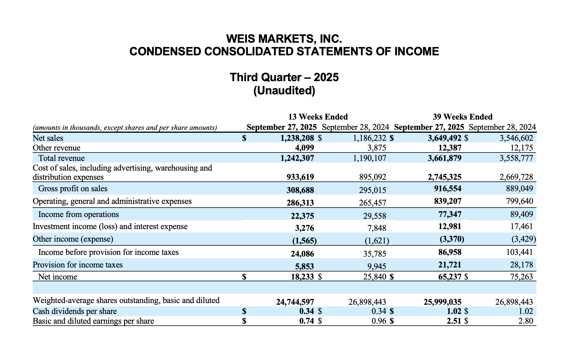 WEIS MARKETS, INC. CONDENSED CONSOLIDATED STATEMENTS OF INCOME Third Quarter – 2025 (Unaudited)