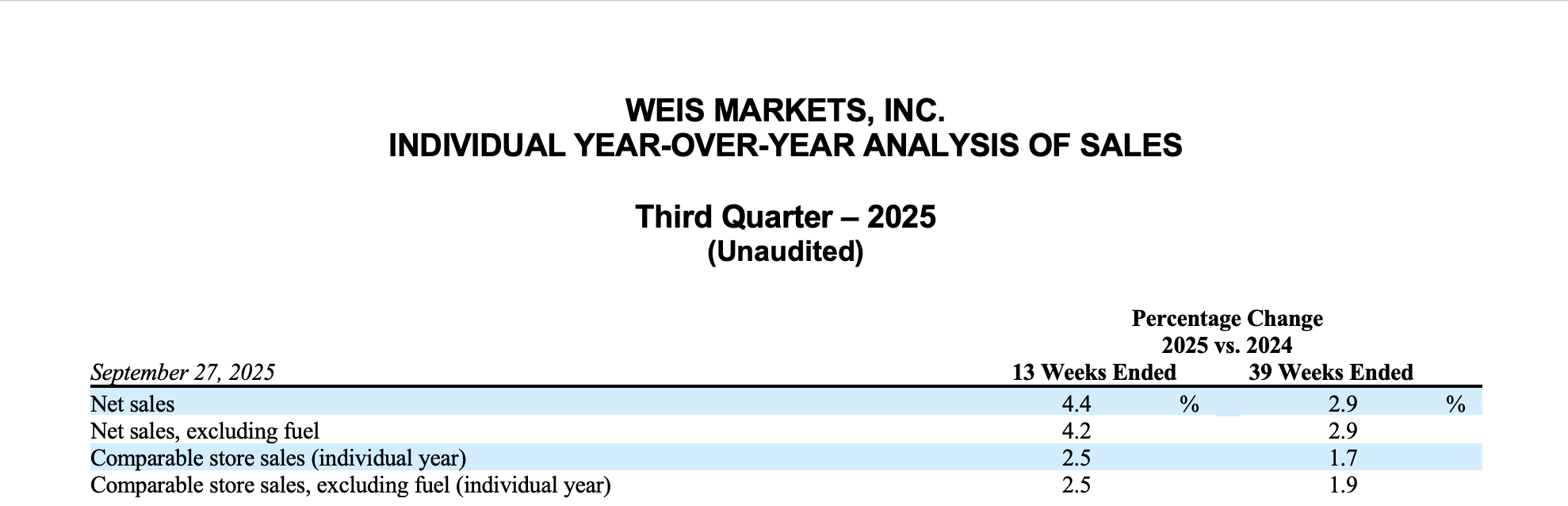 WEIS MARKETS, INC. INDIVIDUAL YEAR-OVER-YEAR ANALYSIS OF SALES Third Quarter – 2025 (Unaudited)