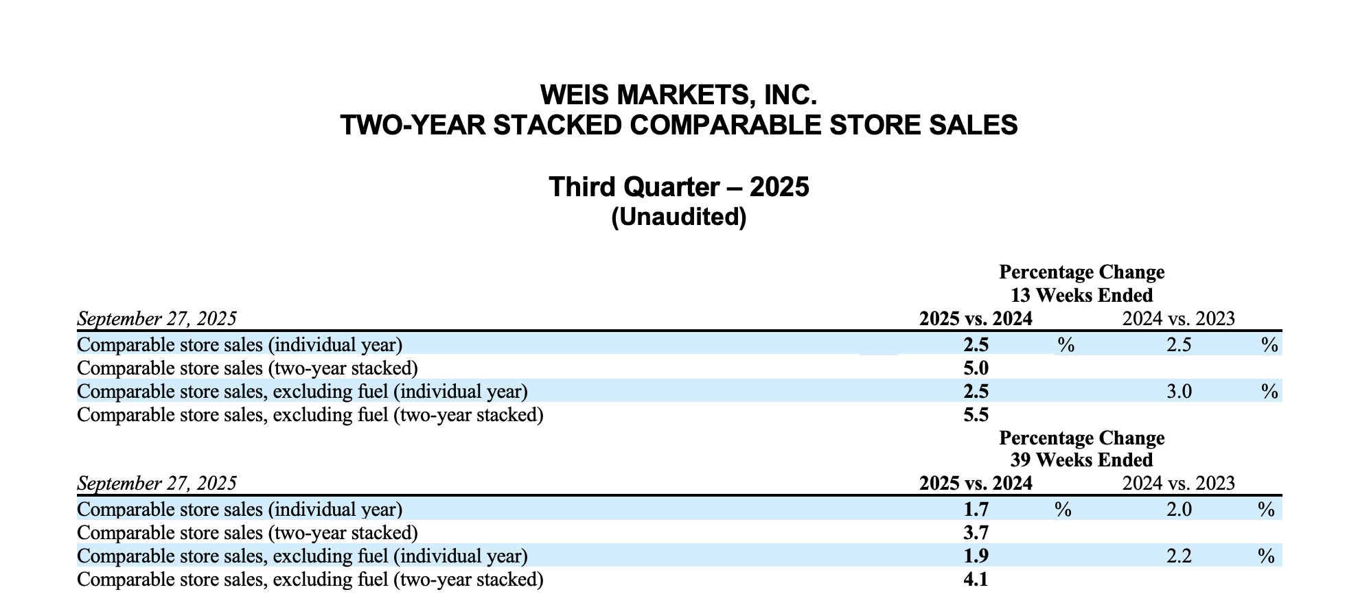 WEIS MARKETS, INC. TWO-YEAR STACKED COMPARABLE STORE SALES Third Quarter – 2025 (Unaudited)