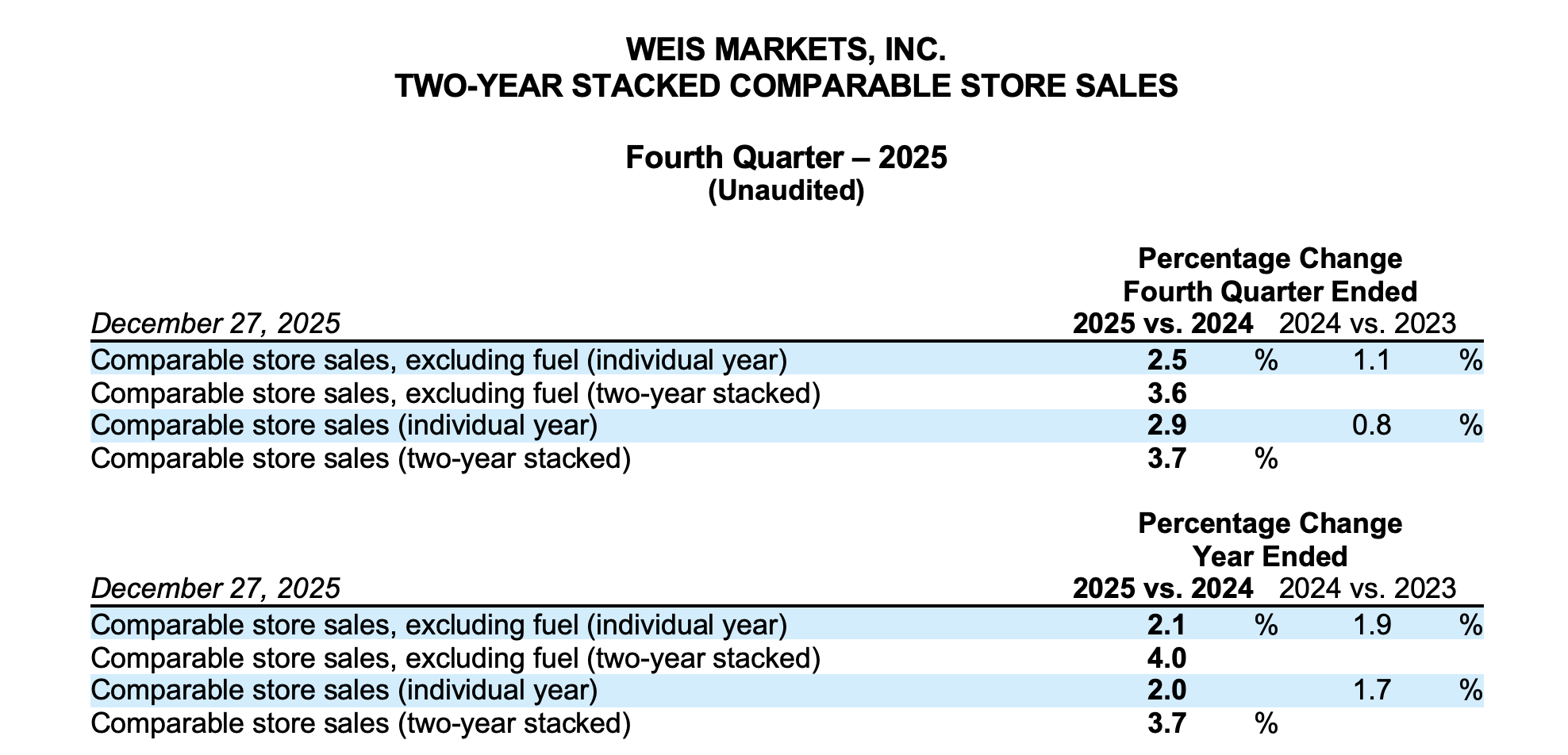 Weis Markets, Inc. Two-Year Stacked Comparable Store Sales. Fourth Quarter - 2025 (Unaudited)