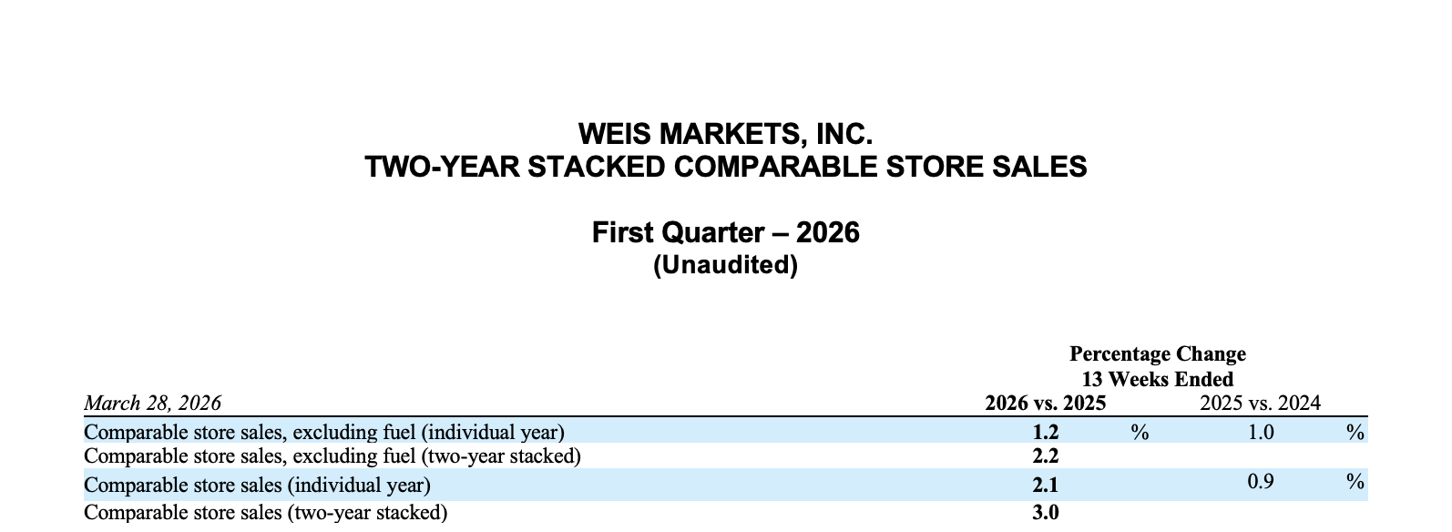 Weis Markets, Inc. Two-Year Stacked Comparable Store Sales. First Quarter 2026, Unaudited.