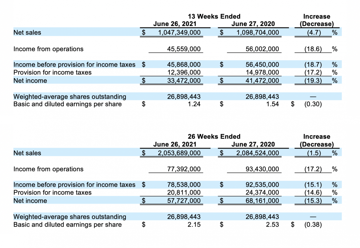 Quarter 2 Sales June 26 2021 compared to June 27 2020