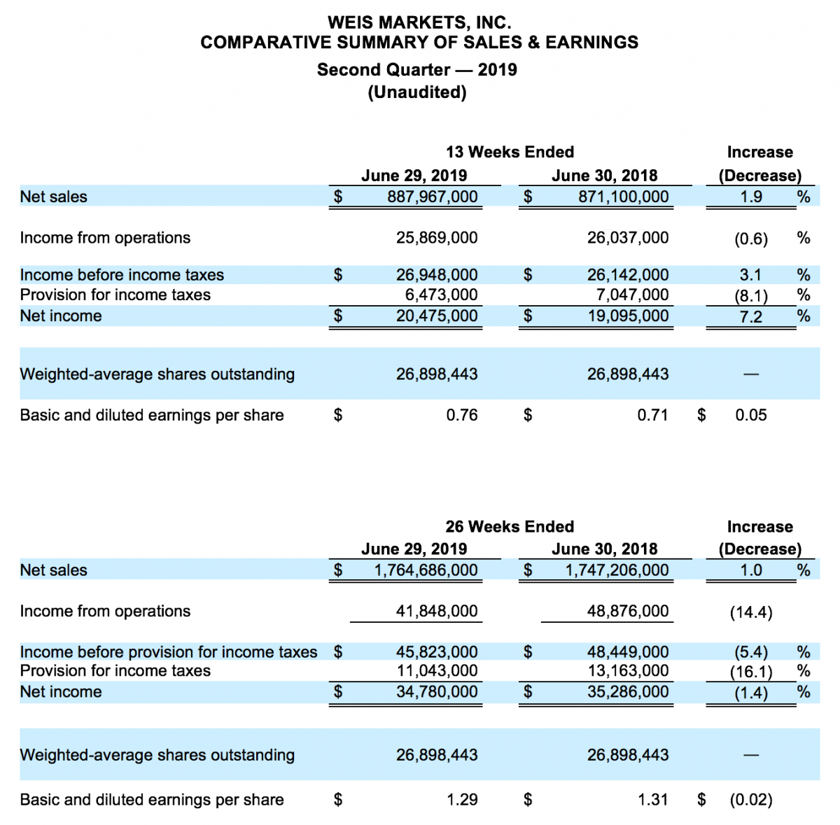 Comparative Summary of Sales