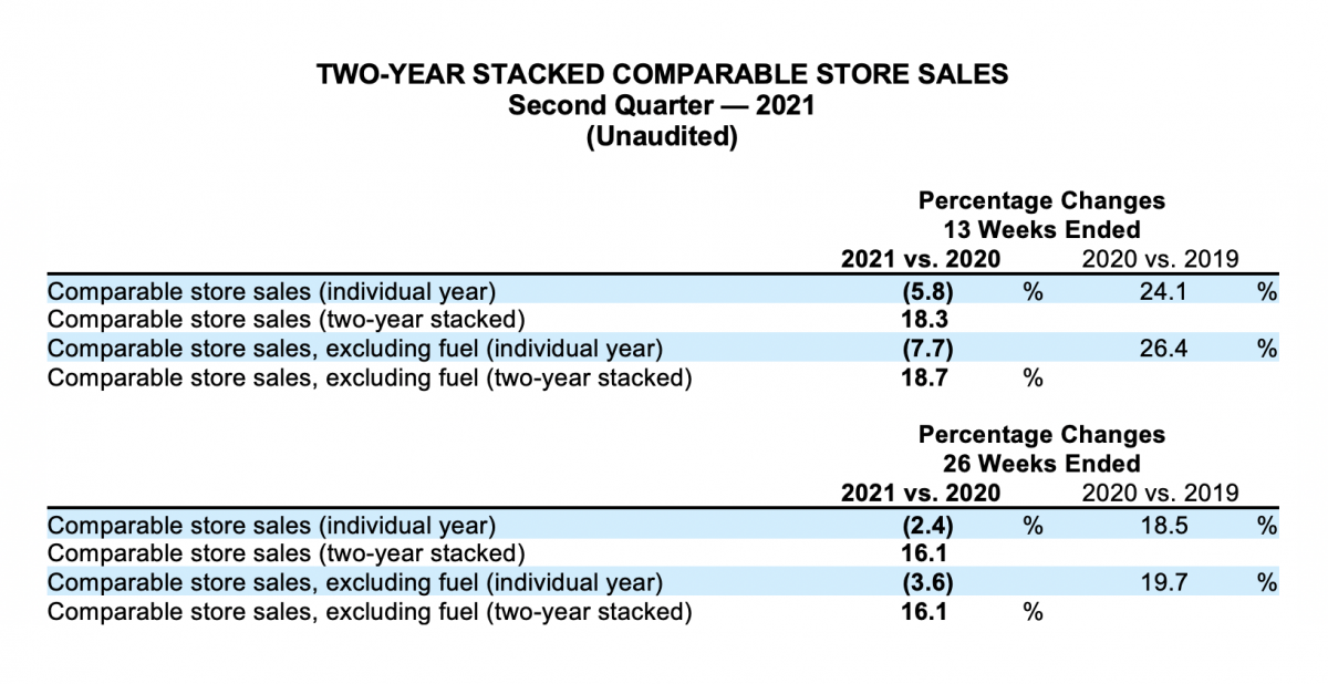 Two-Year Stacked Comparable Store Sales for the Second Quarter of 2021