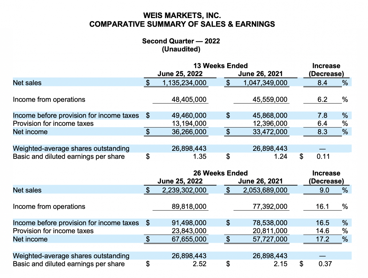WEIS MARKETS REPORTS SECOND QUARTER 2022 RESULTS