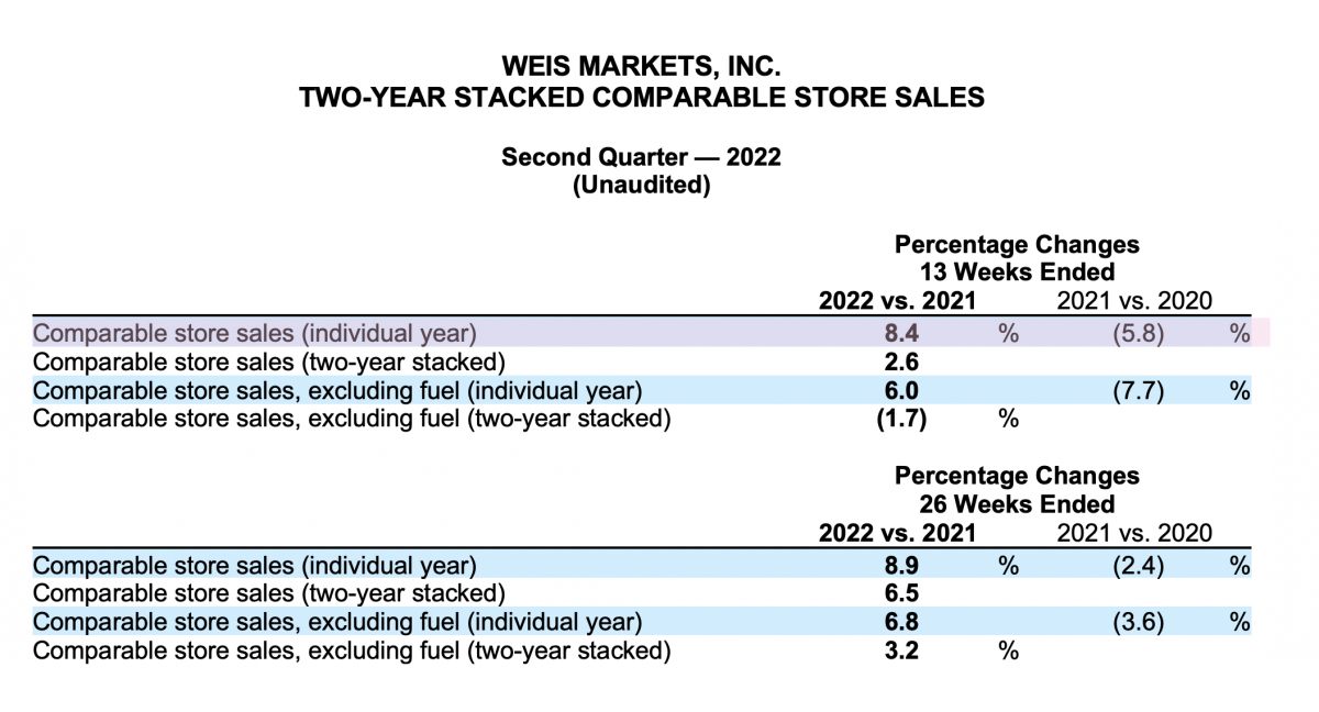 WEIS MARKETS REPORTS SECOND QUARTER 2022 RESULTS